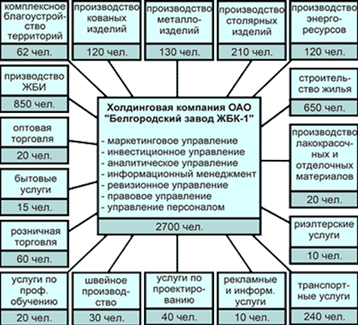 Структура холдинга по состоянию на 01.01.03г.