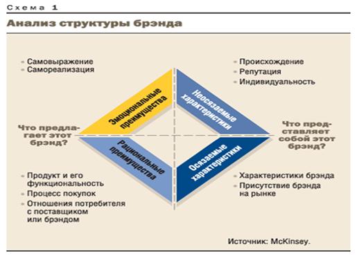 Анализ структуры бренда