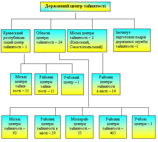 Структура державної служби зайнятості