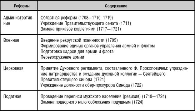 Картинки ТАБЛИЦА ДАТА НАЗВАНИЕ РЕФОРМЫ СОДЕРЖАНИЕ РЕФОРМЫ