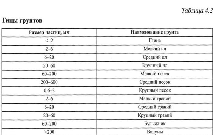 диаметр частиц глины. размер глины. глина минерал. песок супесь суглинок глина. размер глины.