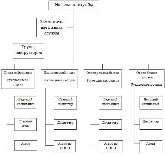 Описать службы организации