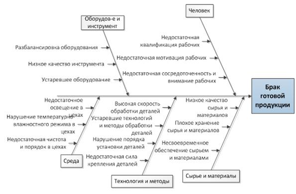 Метод причин и результатов