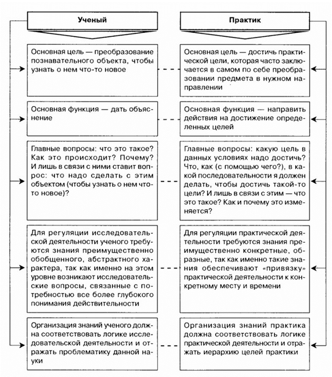 Организация психологической практики