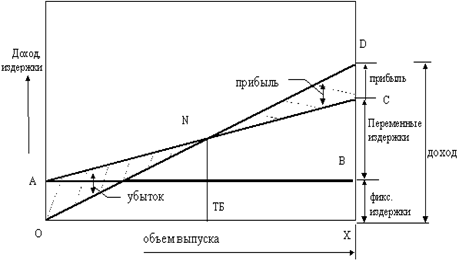 25 График безубыточности
