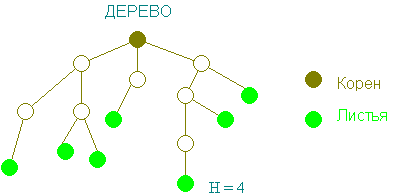 Одна вершина это простейшее дерево