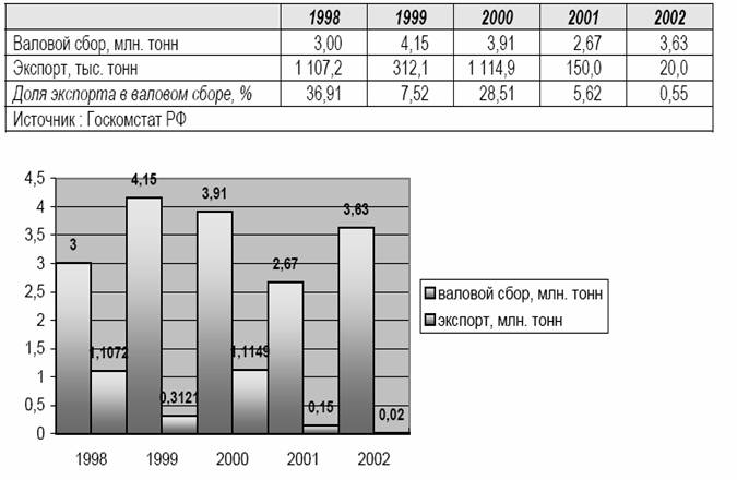 Валовой экспорт