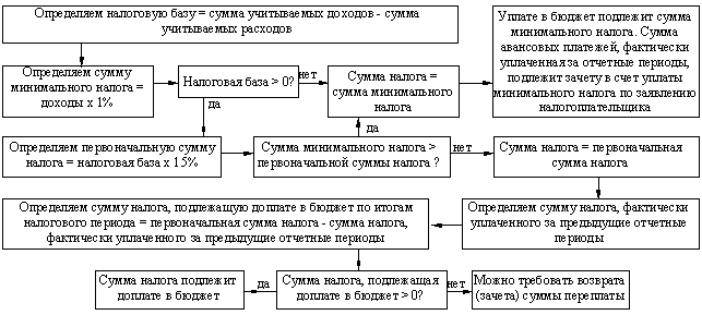Упрощённая система налогообложения доходы-расходы это. Как рассчитать налог для самозанятого. Налогообложение усн 6 процентов. Схема упрощенной системы налогообложения. Порядок расчета налога.