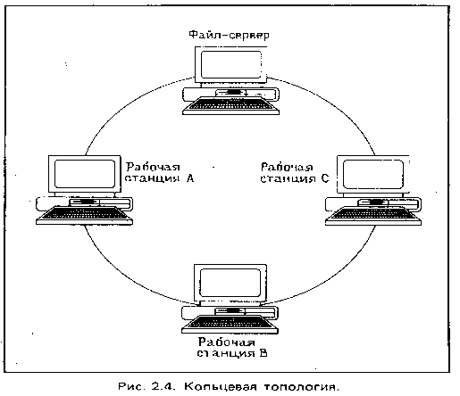 Рабочая станция сервер схема. Схема с локально вычислительная сеть кольцо и комнатами. Сложная схема ЛВС кольцо. Схема с локально вычислительная сеть кольцо с сервером. Рабочая станция схема.