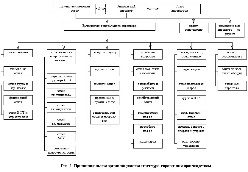 Производственная структура машиностроительного предприятия схема