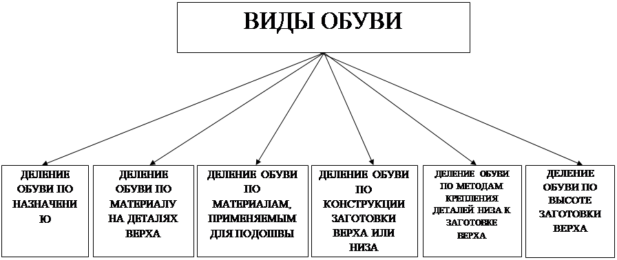 Разновидности обуви. Характеристика ассортимента кожаной обуви. Классификатор обуви. Обувь группа товара. Классификация резиновой обуви схема.