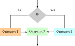 Оператор IF (условие) для описания ветвящихся процессов
