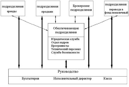 Стандарты и методологии моделирования бизнес-процессов. Управление основной деятельности риэлторской фирмы