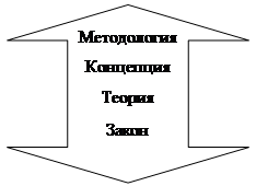 Двойная стрелка вверх/вниз: Методология
Концепция
Теория
Закон