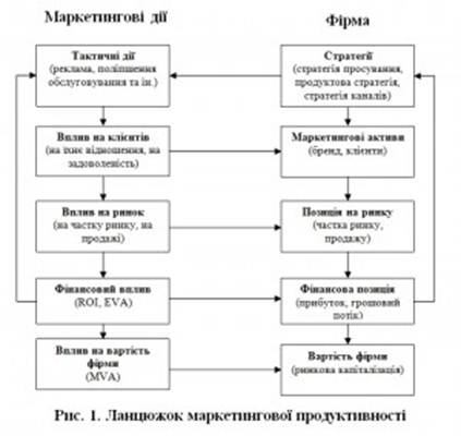 Рис. 1. Ланцюжок маркетингової продуктивності