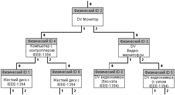 ������� �������� ���� IEEE-1394