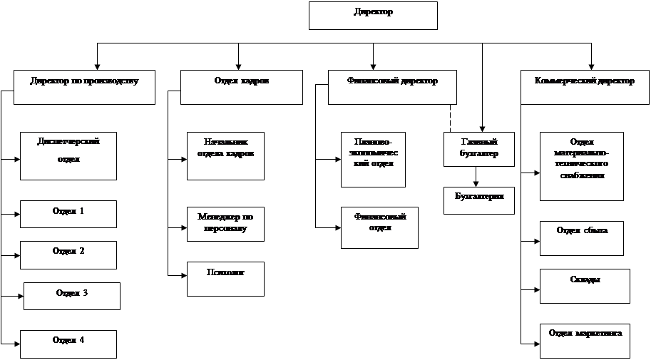 Схема мид. Организационная структура МИД РФ. Организационная структура управления директор бухгалтер. Схема организационной структуры VBL. Фин директор организационная структура.