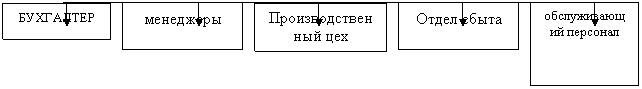 Управление мотивацией персонала (на материалах ООО