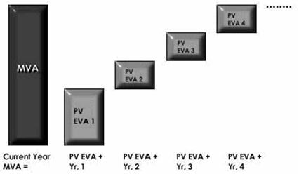����������� ����� ������������ MVA � EVA