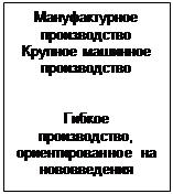 Подпись: Мануфактурное производство
Крупное машинное производство
Гибкое производство, ориентированное на нововведения