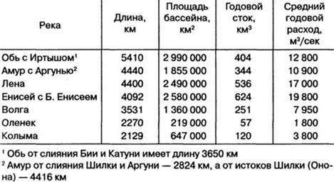 Крупнейшие реки России