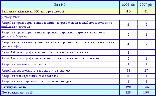 Таблиця 3