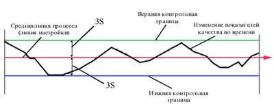 Общий вид контрольной карты