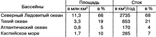 Распределение речного стока России по бассейнам океанов
