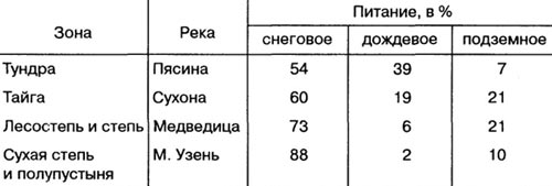 Соотношение различных источников питания в годовом стоке рек