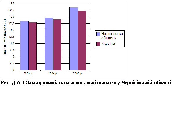 Подпись:
Рис. Д.А.1 Захворюваність на алкогольні психози у Чернігівській області