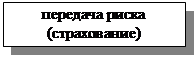 Подпись: передача риска
(страхование)