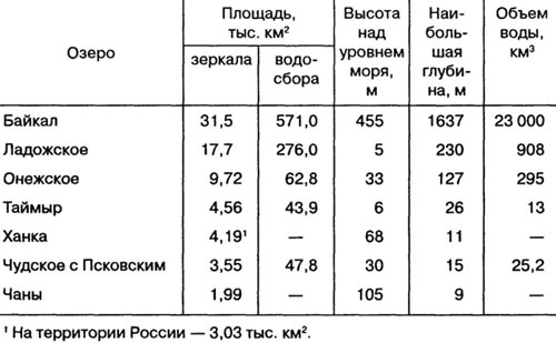 Крупнейшие озера России