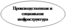 Овал: Производственная и социальная
инфраструктура