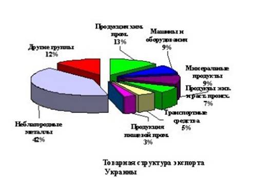 Внешнеэкономические связи Украины со странами СНГ