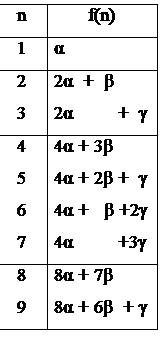 �������: n	f(n)
1	α
2
3	2α  +  β
2α         +  γ  
4
5
6
7	4α + 3β 
4α + 2β +  γ
4α +   β +2γ
4α         +3γ
8
9	8α + 7β 
8α + 6β  + γ


