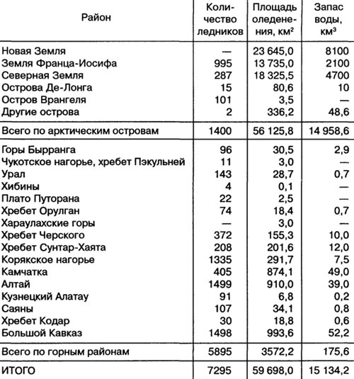 Современное оледенение России