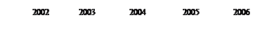 �������:          2002            2003              2004               2005              2006