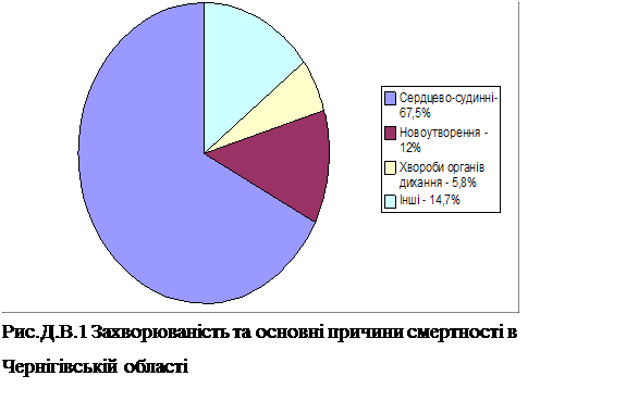 Подпись:
Рис.Д.В.1 Захворюваність та основні причини смертності в Чернігівській області