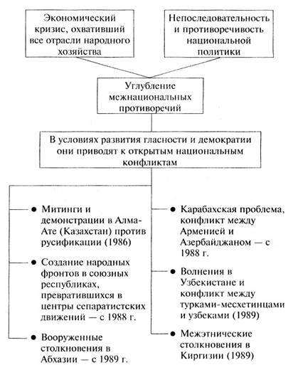 Обострение межнациональных отношений в период перестройки