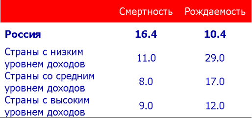 Источник: данные 2003 года, Мировой Банк, Росстат