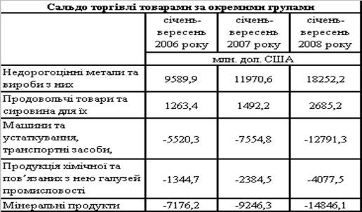 Внешнеэкономические связи Украины со странами СНГ