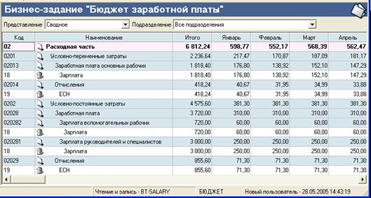 Какие профессии получают зарплату из бюджета. Бюджет заработной платы предприятия. составление бюджета оплаты труда.