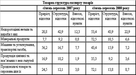 Внешнеэкономические связи Украины со странами СНГ