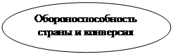 Овал: Обороноспособность страны и конверсия