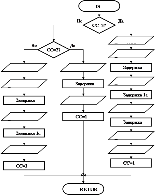 Машинами блок схемами