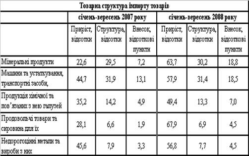 Внешнеэкономические связи Украины со странами СНГ