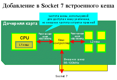 ���������� ���� � Socket 7