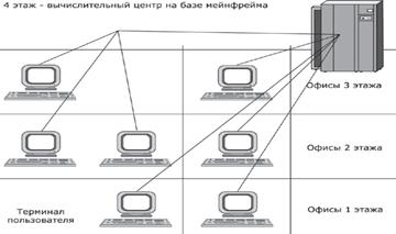 Многотерминальная система — прообраз вычислительной сети.