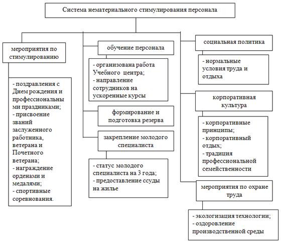 анализ системы стимулирования персонала