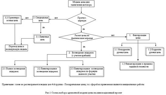 Управление контрактами и ценообразованием инновационных проектов